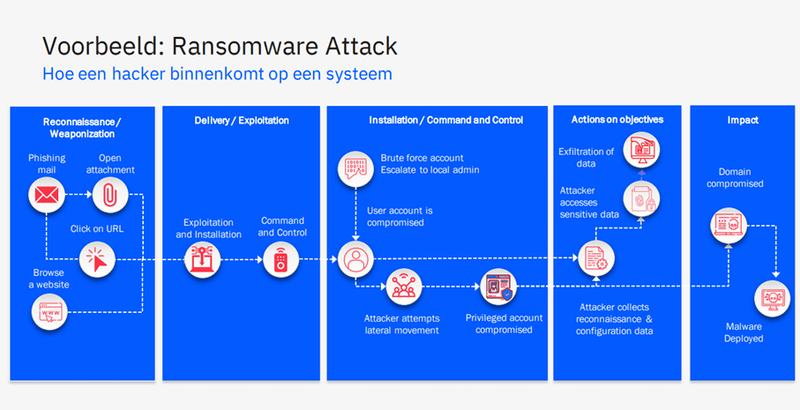 Ekco-voorbeeld-Ransomware-Attack
