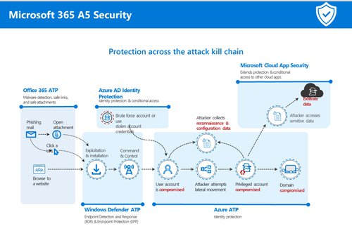 Microsoft 365 A5 Security